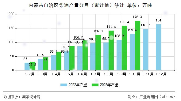 內蒙古自治區柴油產量分月（累計值）統計