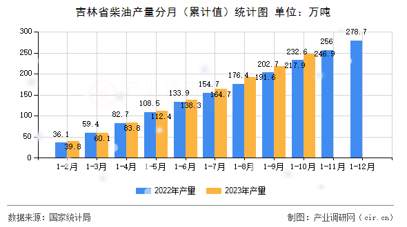 吉林省柴油產量分月（累計值）統計圖