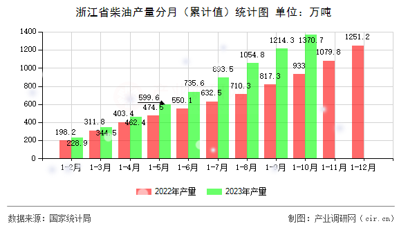 浙江省柴油產量分月（累計值）統計圖