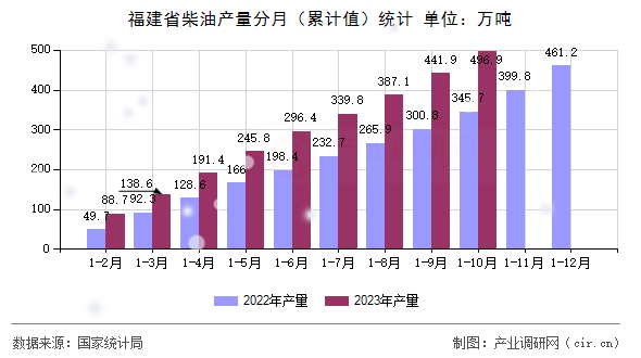 福建省柴油產(chǎn)量分月（累計值）統(tǒng)計