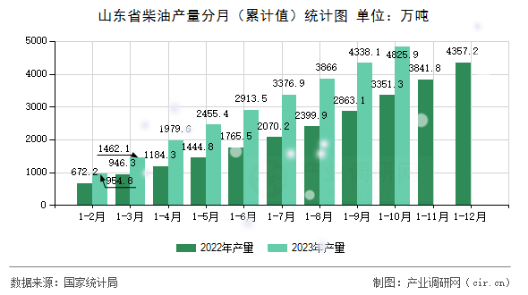 山東省柴油產量分月（累計值）統計圖