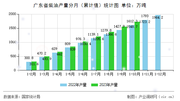 廣東省柴油產量分月（累計值）統計圖