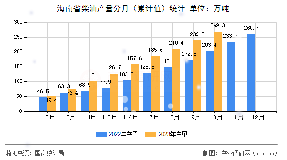 海南省柴油產量分月（累計值）統(tǒng)計