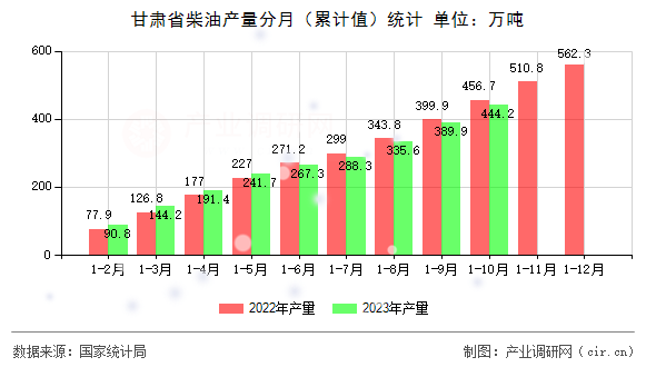 甘肅省柴油產量分月（累計值）統計