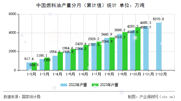 中國燃料油產量分月（累計值）統計