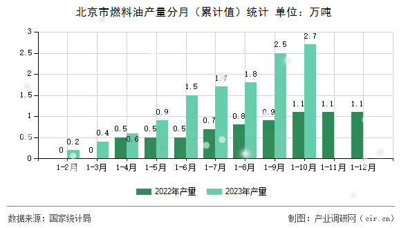 北京市燃料油產量分月（累計值）統計