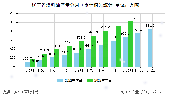 遼寧省燃料油產(chǎn)量分月（累計值）統(tǒng)計