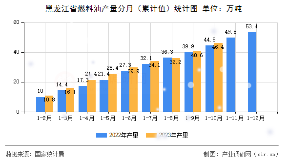 黑龍江省燃料油產量分月（累計值）統計圖