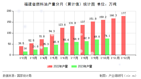 福建省燃料油產量分月（累計值）統計圖
