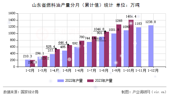 山東省燃料油產量分月（累計值）統計