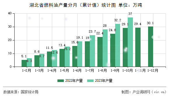 湖北省燃料油產量分月（累計值）統計圖