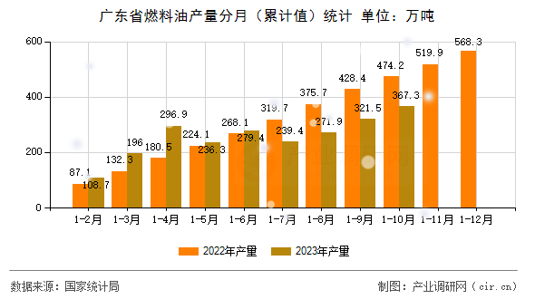 廣東省燃料油產量分月（累計值）統計