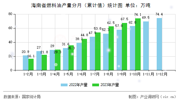 海南省燃料油產量分月（累計值）統計圖