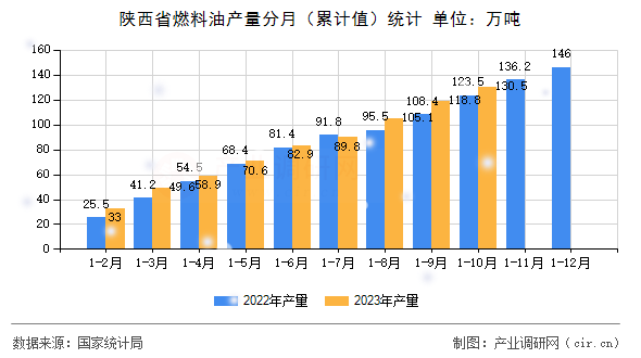 陜西省燃料油產量分月（累計值）統計