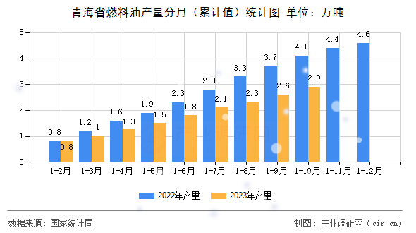 青海省燃料油產量分月（累計值）統計圖