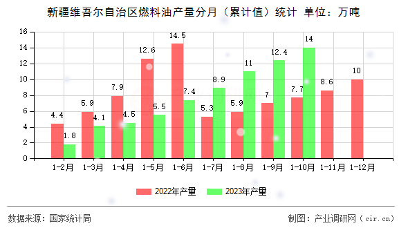 新疆維吾爾自治區燃料油產量分月（累計值）統計