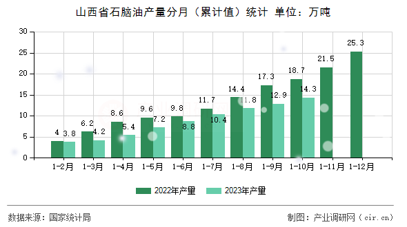 山西省石腦油產量分月（累計值）統計