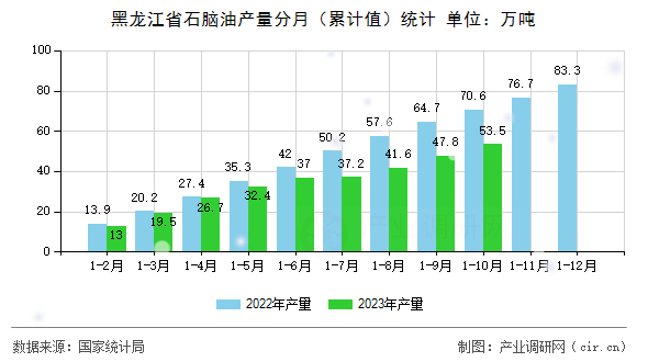 黑龍江省石腦油產(chǎn)量分月（累計值）統(tǒng)計
