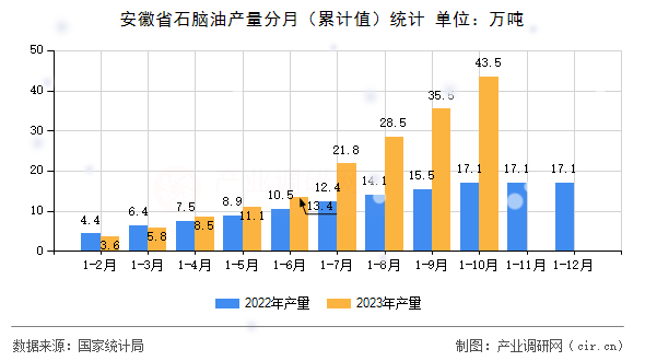 安徽省石腦油產量分月（累計值）統計