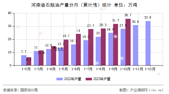 河南省石腦油產量分月（累計值）統計