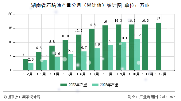 湖南省石腦油產量分月（累計值）統計圖