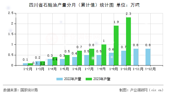 四川省石腦油產(chǎn)量分月（累計值）統(tǒng)計圖