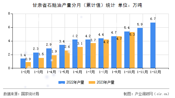 甘肅省石腦油產量分月（累計值）統計