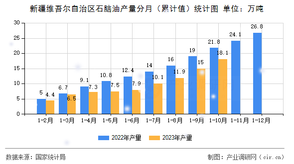 新疆維吾爾自治區石腦油產量分月（累計值）統計圖