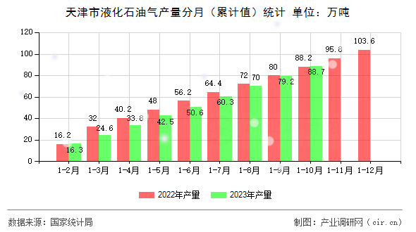 天津市液化石油氣產(chǎn)量分月（累計(jì)值）統(tǒng)計(jì)