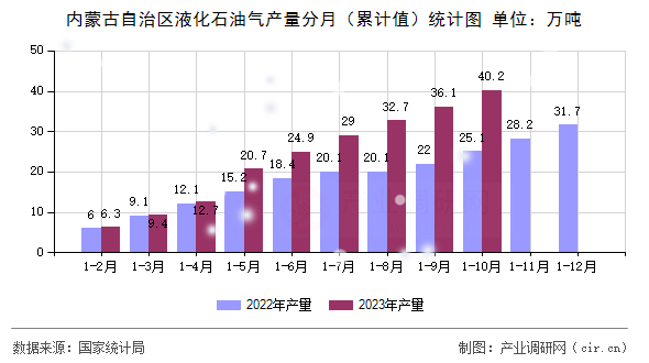 內蒙古自治區液化石油氣產量分月（累計值）統計圖