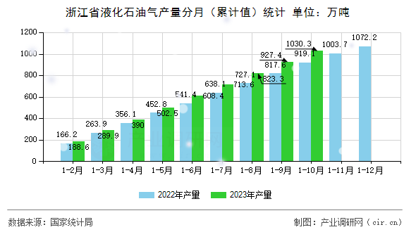 浙江省液化石油氣產量分月（累計值）統計