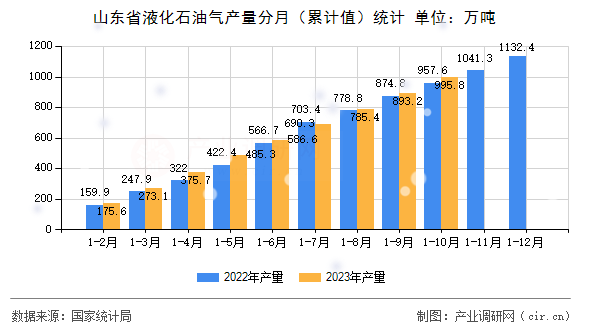 山東省液化石油氣產量分月（累計值）統計