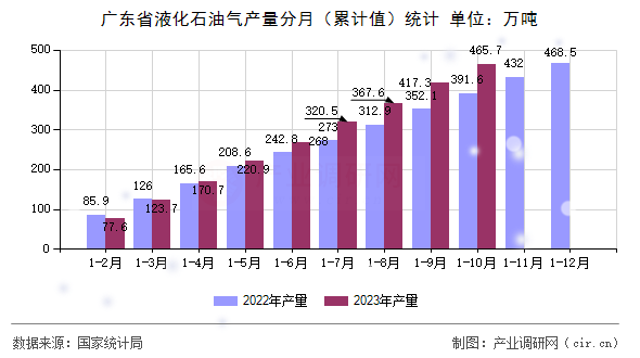 廣東省液化石油氣產量分月（累計值）統計