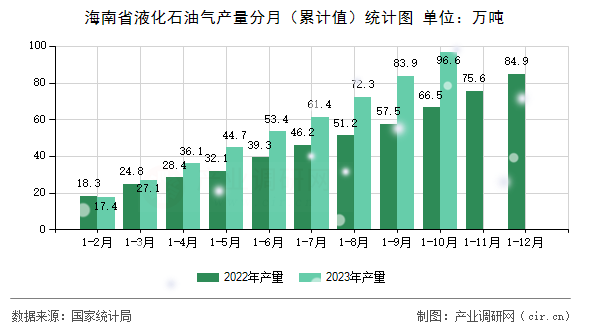 海南省液化石油氣產量分月（累計值）統計圖