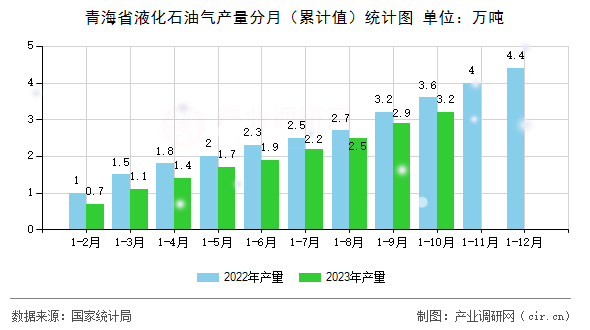 青海省液化石油氣產量分月（累計值）統計圖