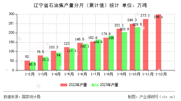 遼寧省石油焦產量分月（累計值）統計