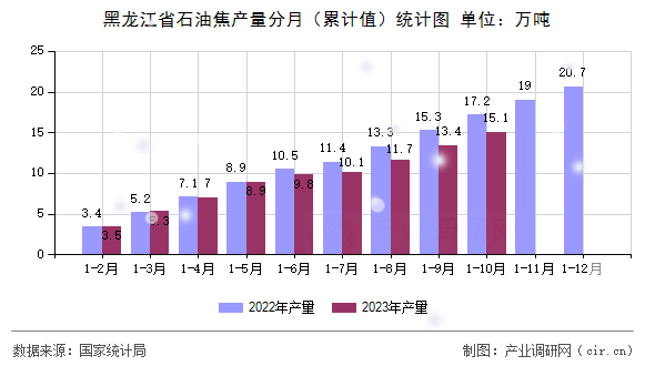黑龍江省石油焦產量分月（累計值）統計圖