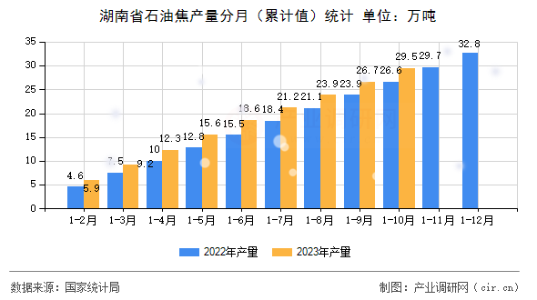 湖南省石油焦產量分月（累計值）統計