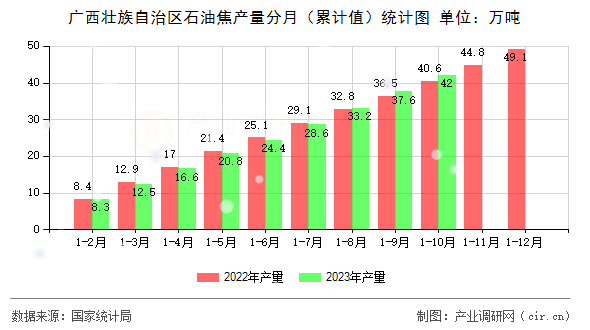 廣西壯族自治區石油焦產量分月（累計值）統計圖
