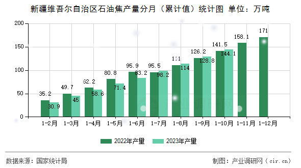新疆維吾爾自治區石油焦產量分月（累計值）統計圖