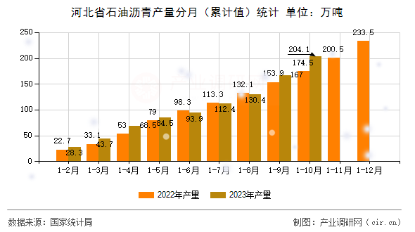 河北省石油瀝青產量分月（累計值）統計