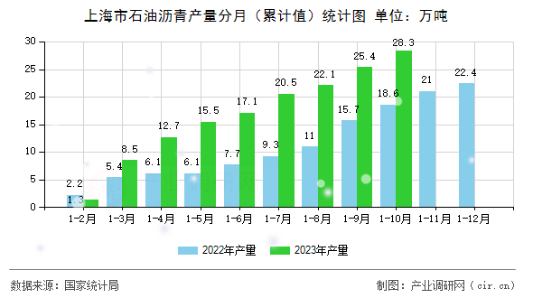 上海市石油瀝青產量分月（累計值）統計圖