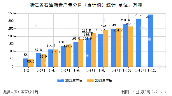 浙江省石油瀝青產量分月（累計值）統計