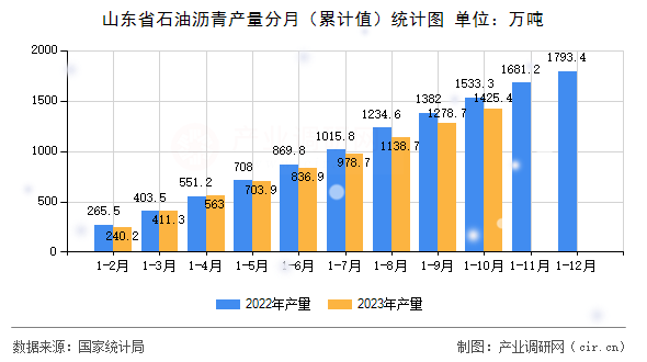山東省石油瀝青產量分月（累計值）統計圖