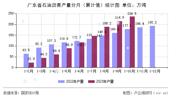 廣東省石油瀝青產量分月（累計值）統計圖