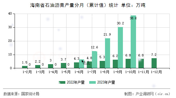 海南省石油瀝青產量分月（累計值）統計