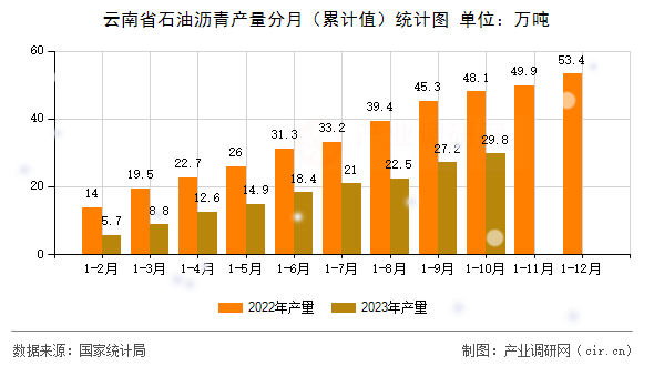 云南省石油瀝青產量分月（累計值）統計圖