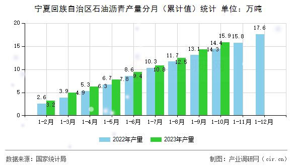 寧夏回族自治區石油瀝青產量分月（累計值）統計