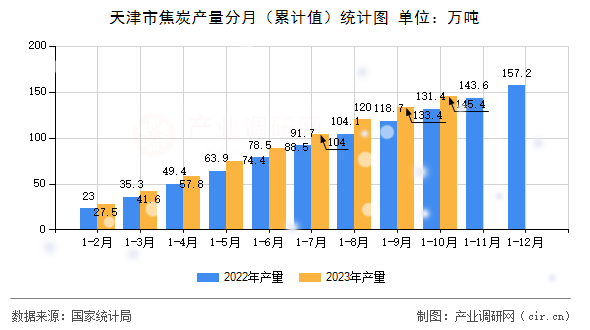 天津市焦炭產量分月（累計值）統計圖