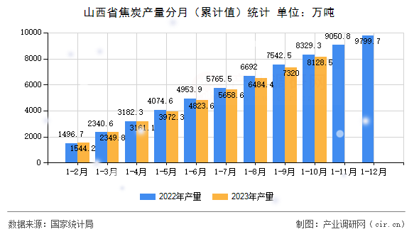 山西省焦炭產量分月（累計值）統計